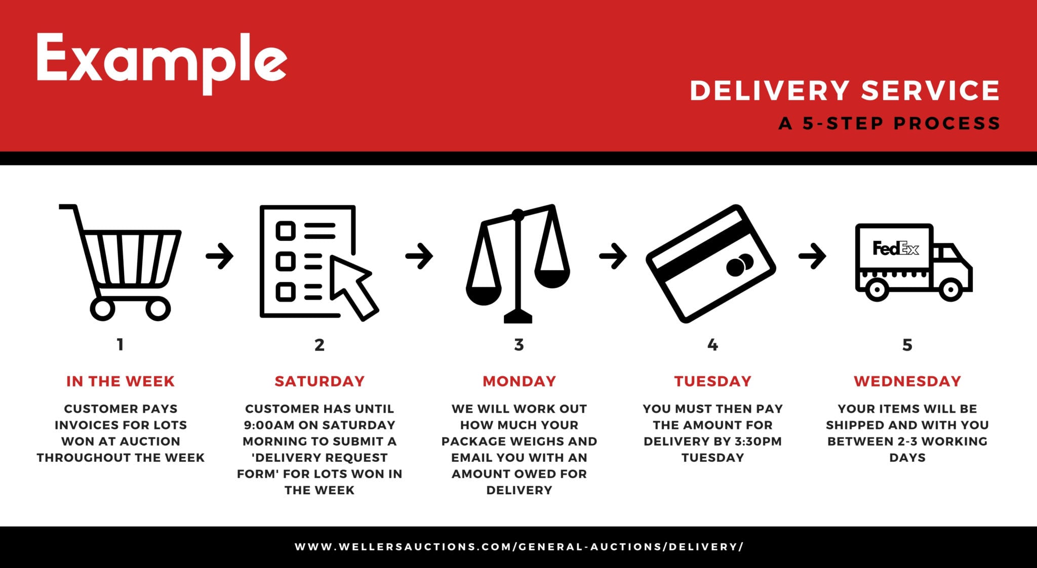 Delivery Service - A 5-Step Process (1)