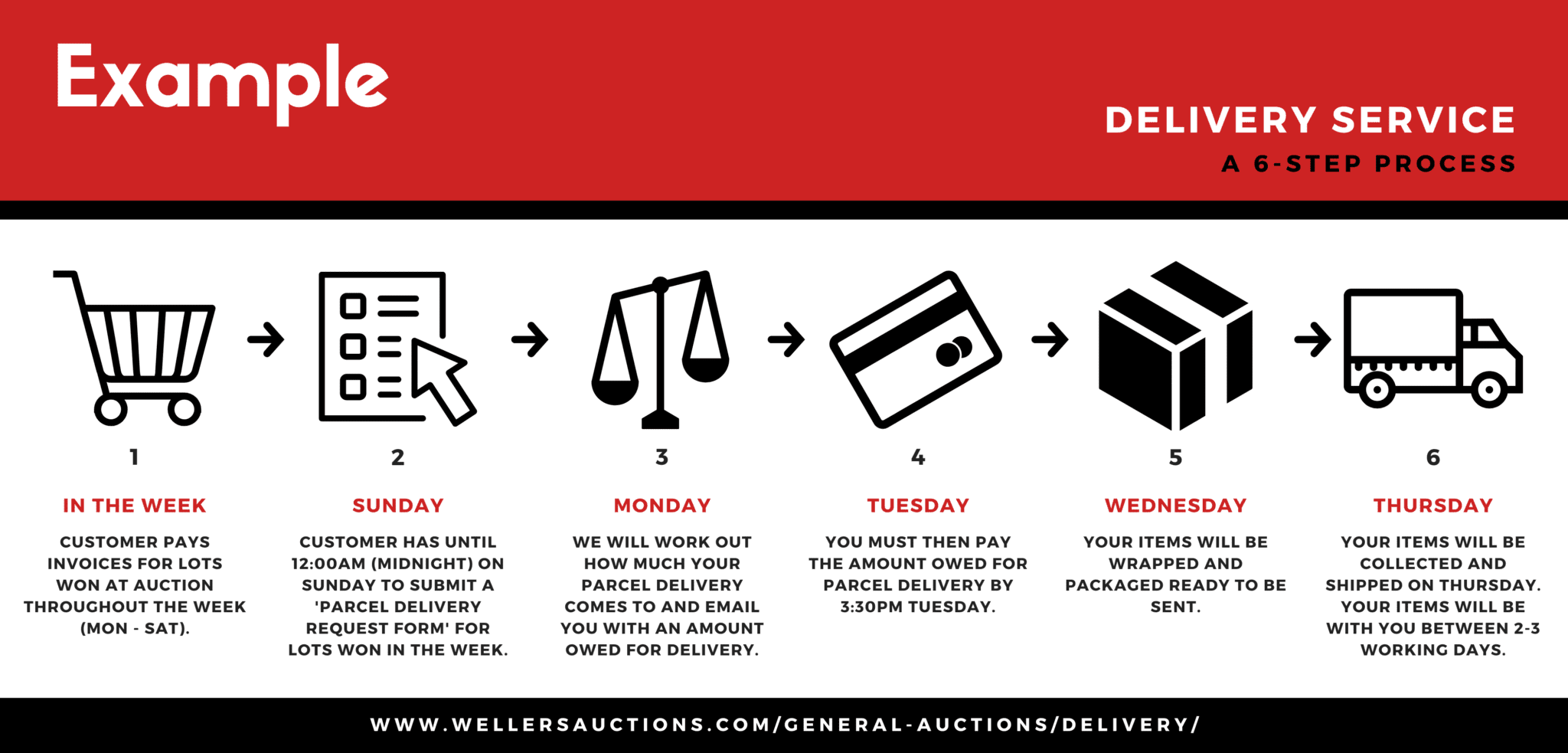Delivery Service NEW A 5 Step Process